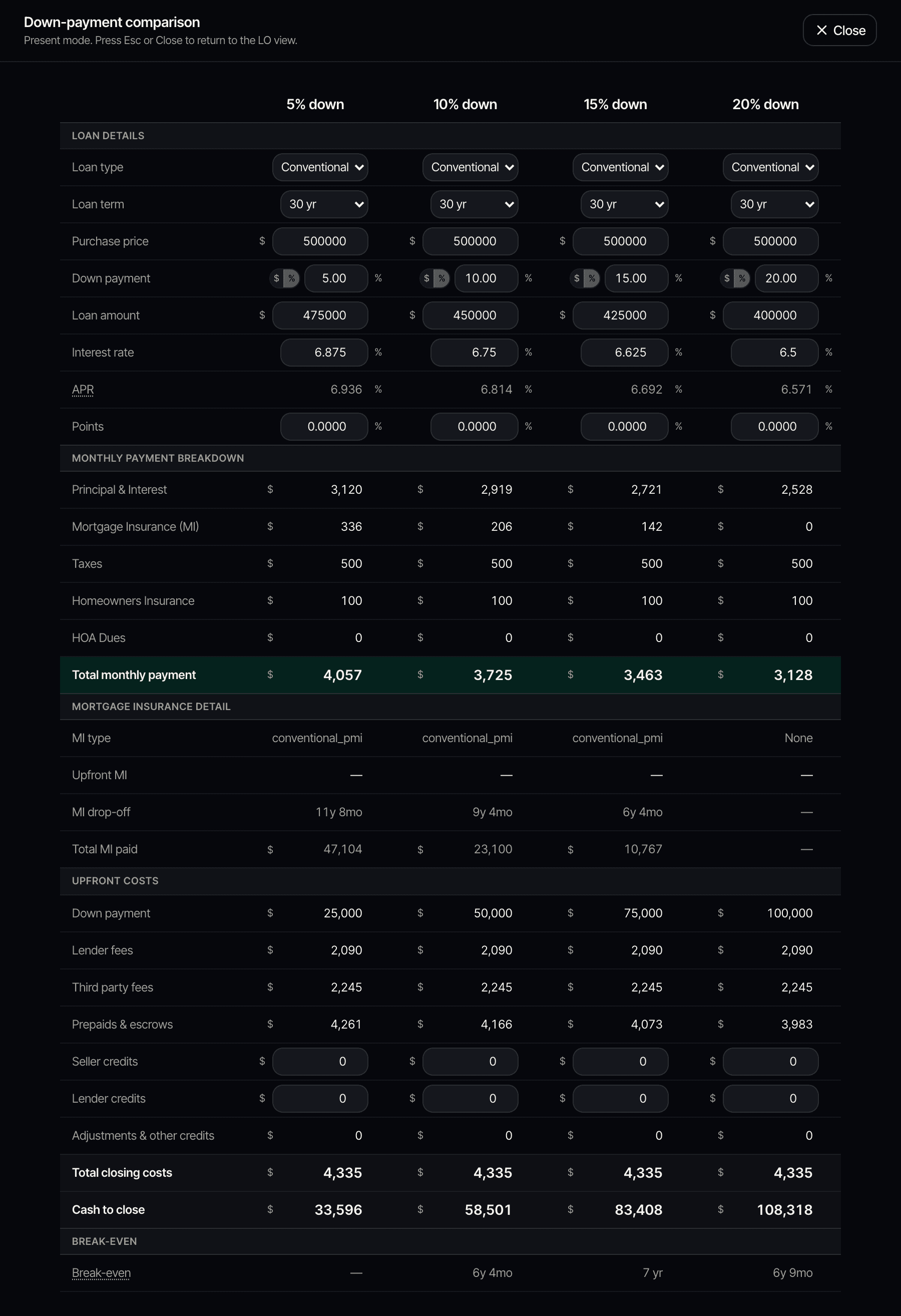 Loan Presenter down-payment comparison: 5% / 10% / 15% / 20% side-by-side